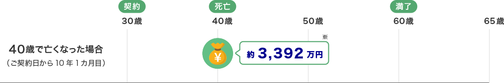 40歳で亡くなった場合（ご契約日から10年1カ月目）約3,392万円