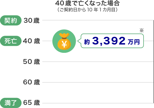 40歳で亡くなった場合（ご契約日から10年1カ月目）約3,392万円