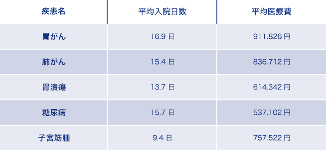 入院一時金はいくら必要ですか？