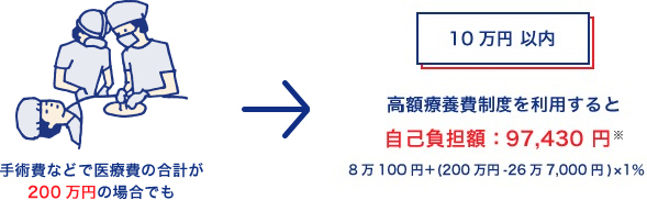 70歳未満で年収約370～約770万円の方の例