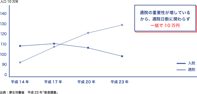 がん（悪性新生物）の外来受療率受療率入院受療率の推移