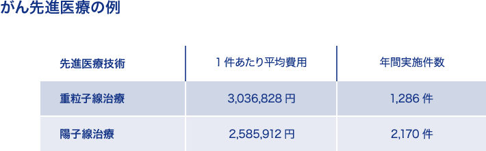 がん先進医療の例