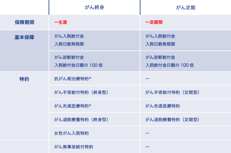 終身型と定期型の違い