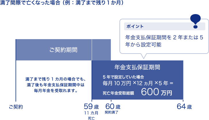 年金支払保証期間とは何ですか？