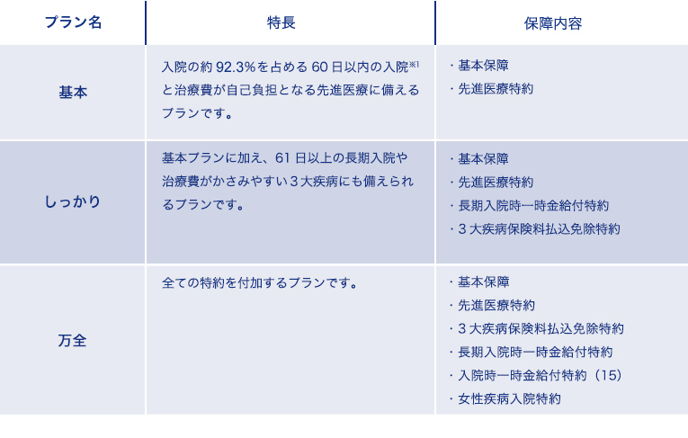 それぞれどんなリスクをカバーできますか？