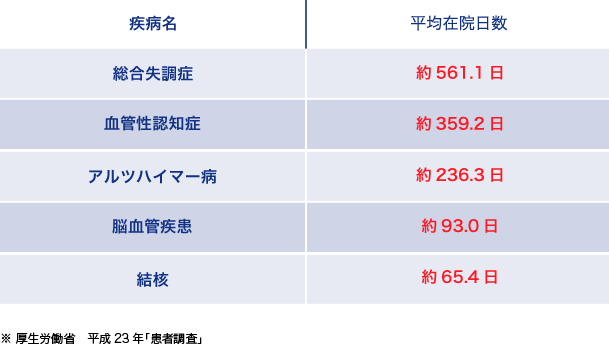 長期入院時一時金給付特約の詳細