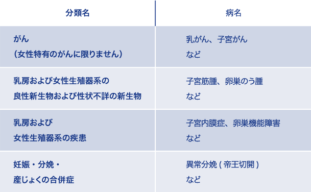 どのような病気が女性疾病入院特約の対象なのですか？