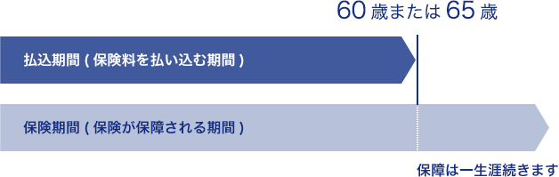 保障は一生涯続きます