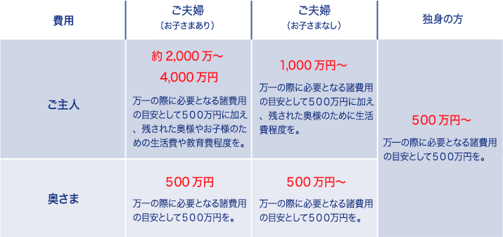 保険金額はいくら設定すればいいですか？