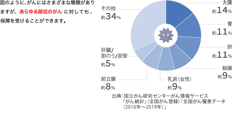 保障されないがんの種類はありますか？