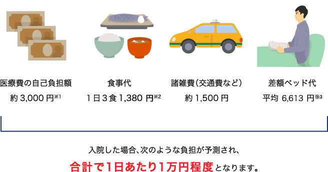 30日間入院した場合に必要となる1日あたりの自己負担額の目安は?