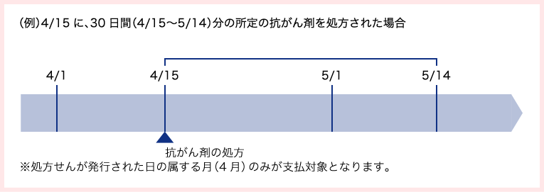 （例）4/15に、30日間（4/15〜5/14）分の所定の抗がん剤を処方された場合