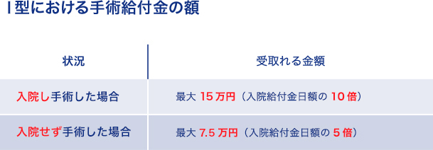 I型における手術給付金の額