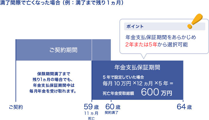 年金支払保証期間とは何ですか？