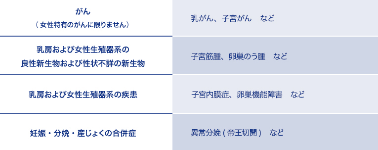 どのような病気が女性疾病入院特約の対象なのですか？