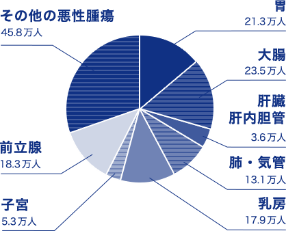 加入時の年齢ごとの保険料の目安