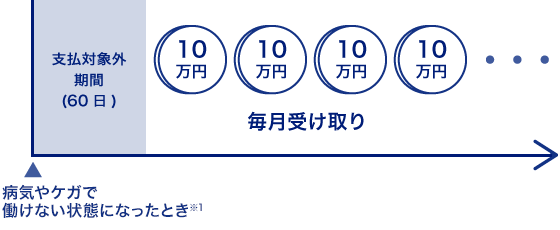 加入時の年齢ごとの保険料の目安