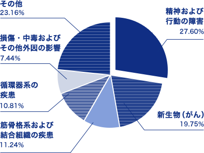 加入時の年齢ごとの保険料の目安