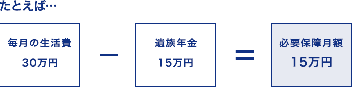 加入時の年齢ごとの保険料の目安