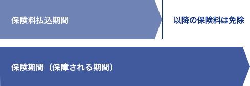 加入時の年齢ごとの保険料の目安
