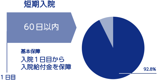 加入時の年齢ごとの保険料の目安